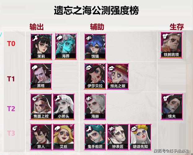 遗忘之海公测角色推荐 T0 T1 T2_永恒岛手游哪个角色厉害_遗忘之海手游角色排行 T0 T1 T2